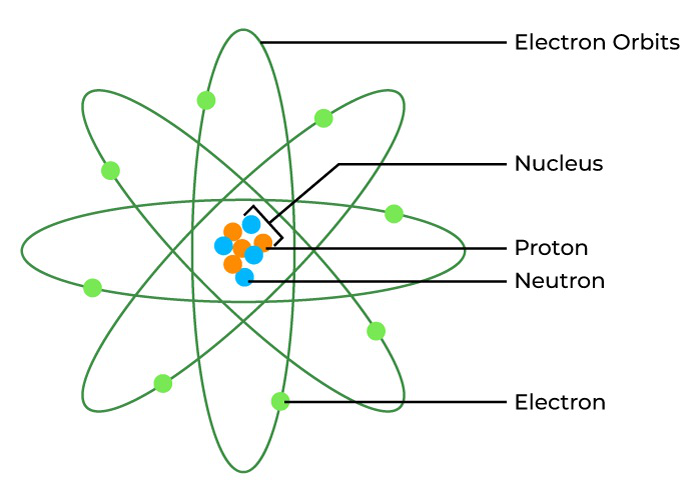 Modern understanding of atomic structure