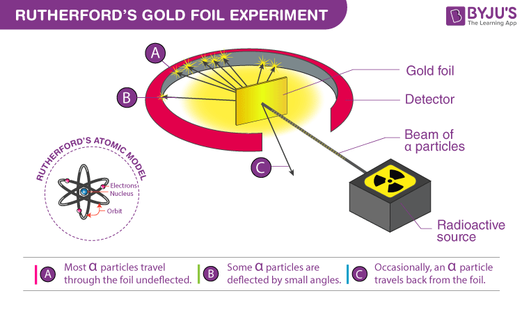 Rutherford's gold foil experiment